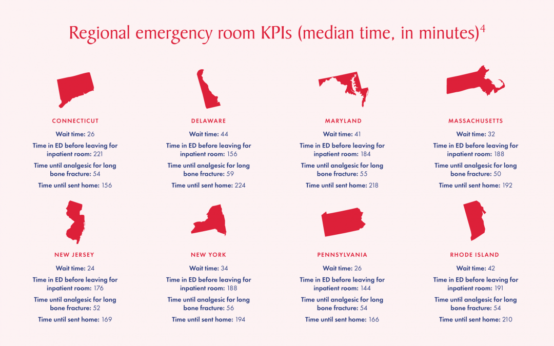 Combating ER Wait Times